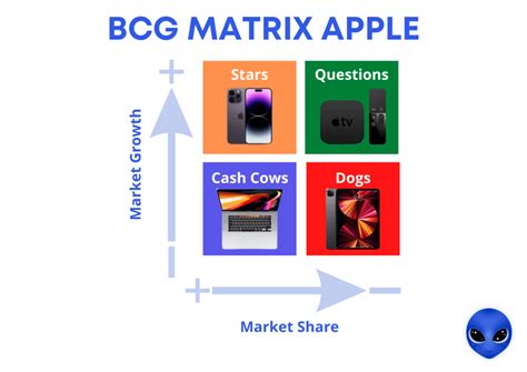 BCG Matrix Example Apple 的图像结果