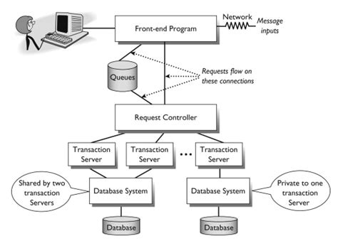 Image result for Transaction Processing System