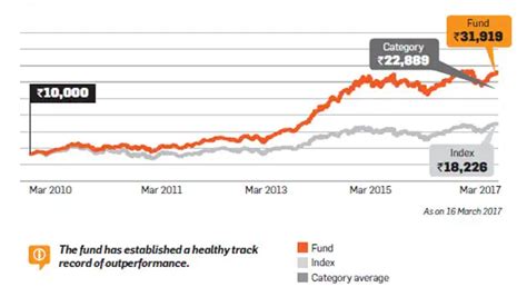 Axis Long Term Equity Fund: Monitor performance over coming 6-12 months ...
