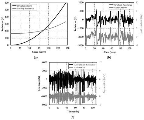 Analysis of Driving Dynamics Considering Driving Resistances in On-Road ...