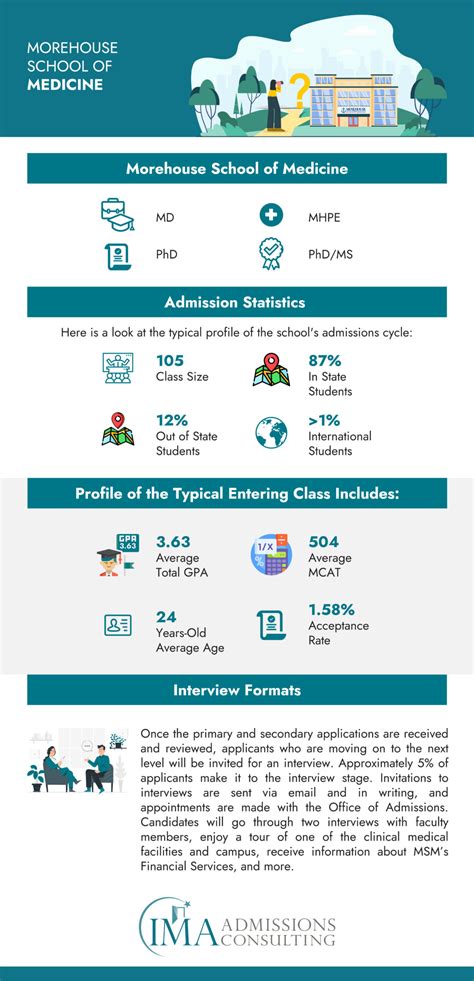 How to Get Into Morehouse School of Medicine: The Definitive Guide ...