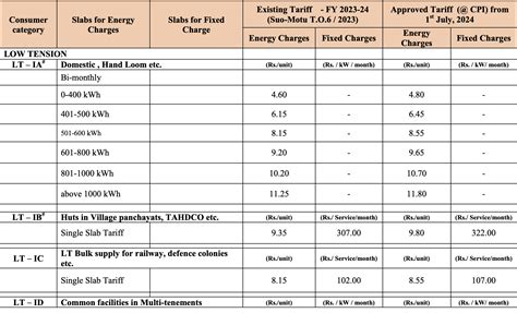 Tamil Nadu Electricity Regulatory Commission announces new Electricity tariffs – Adyar Times