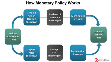 Image result for Monetary Policy Example