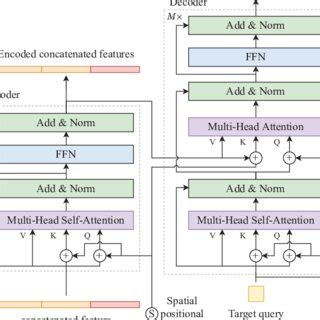 Transformer model architecture | Download Scientific Diagram