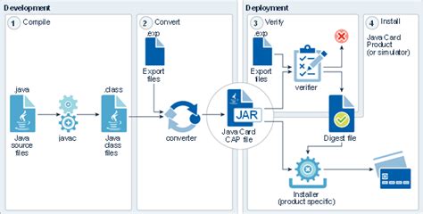 Image result for Java Card Development Kit