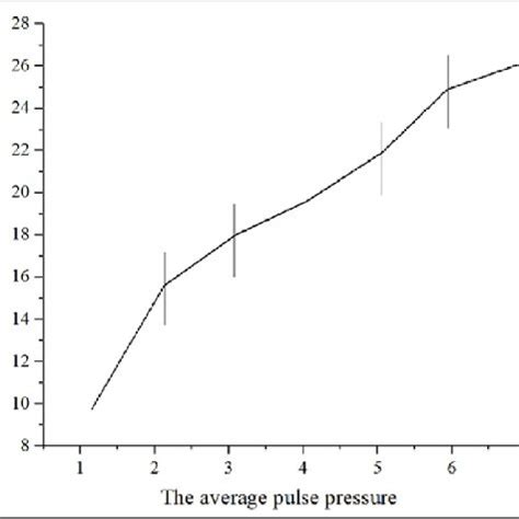 Image result for Pulse Pressure Variation Normal Range