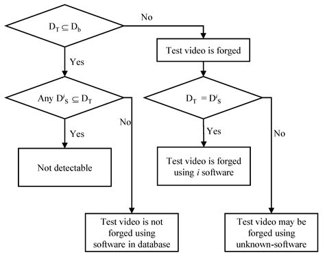 Detection of Double-Compressed Videos Using Descriptors of Video Encoders