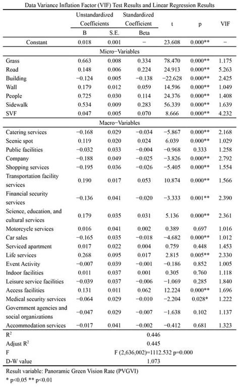 The Impact Mechanism of Urban Built Environment on Urban Greenways ...