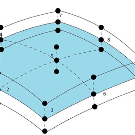 Image result for Curved Shell FEM Analysis