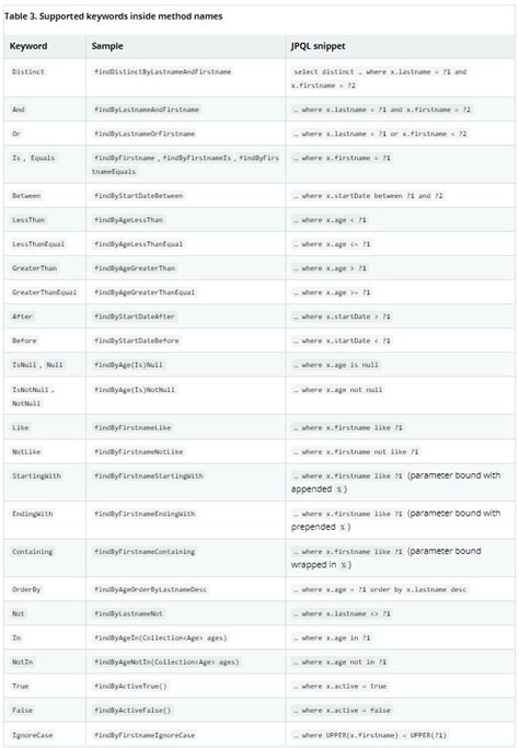 Image result for Java Spring Boot Query Examples