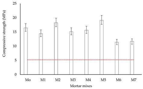 Environmental Sustainability of Industrial Waste-Based Cementitious ...