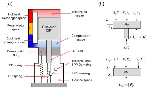 Linear Dynamic Analysis of Free-Piston Stirling Engines on Operable ...