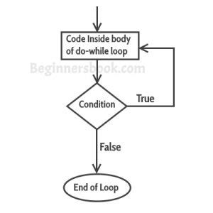 Image result for Do While Loop Java Example