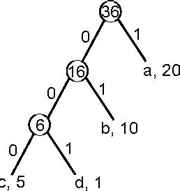 Image result for Activity Selection Program in C Greedy Algorithm