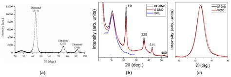 Effect of Particle Sizes on the Efficiency of Fluorinated Nanodiamond ...