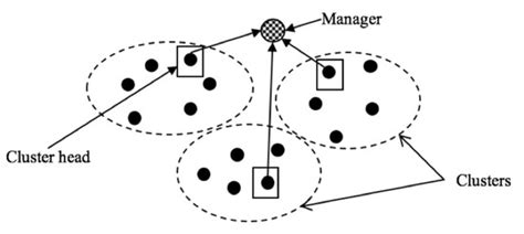 Driver’s Social Relationship Based Clustering and Transmission in ...