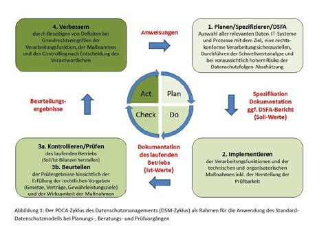 Image result for Data Protection Model