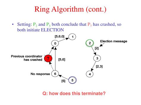 Image result for Ring Algorithm in Distributed System Code in Python