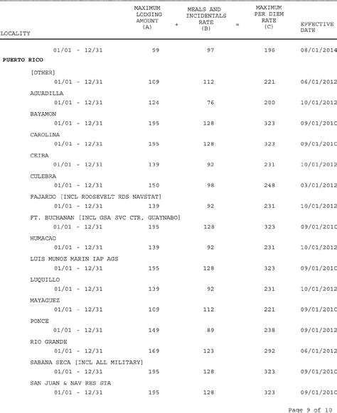 Federal Register :: Revised Non-Foreign Overseas Per Diem Rates