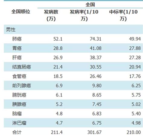 2019中国最新癌症报告出炉，每分钟7.5人确诊为癌症! - 知乎