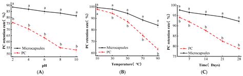 Encapsulation and Characterization of Proanthocyanidin Microcapsules by ...