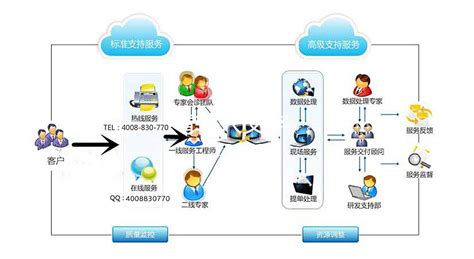 服务流程-深圳市商用管理软件有限公司