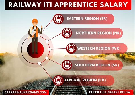 Railway Apprentice Salary 2024 – RRC (ER NR WR CR SR WCR, SCR) Monthly ...