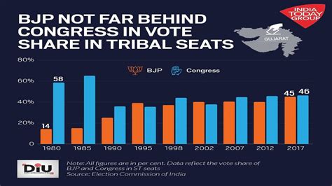 गुजरात चुनाव: राजनीतिक दलों के लिए आखिर कितना अहम है आदिवासी समुदाय का ...