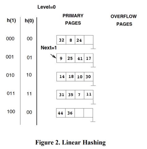 Image result for Linear Hashing Example