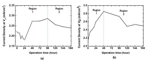 Analysis of Transient Degradation Behaviors of Organic Light-Emitting ...