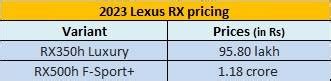 2023 Lexus RX launched | Autocar Professional