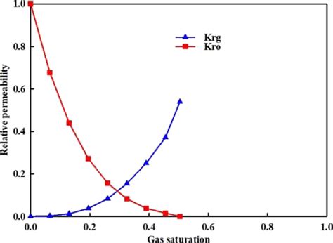Image result for Relative Permeability Plot