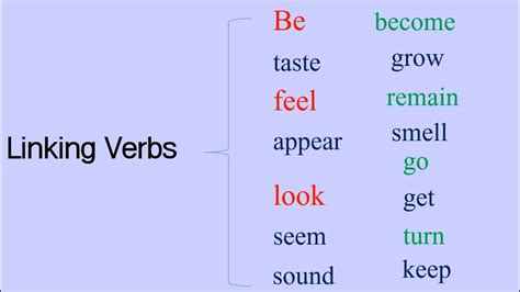 Grammar English - Action Verbs and Linking Verbs - YouTube