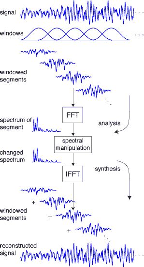 Image result for Phase Vocoder C
