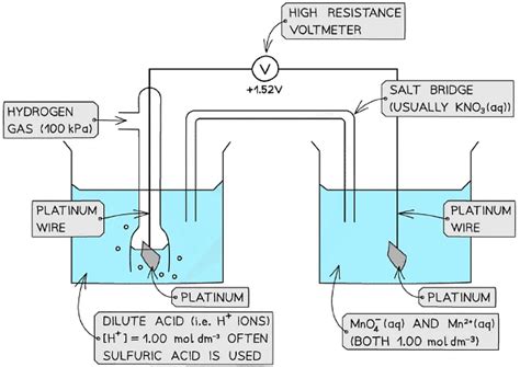 Electrode Potentials - Chemistry for Grade 12 PDF Download