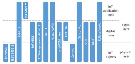 Models for Internet of Things Environments—A Survey