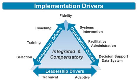 Image result for Implementation Science