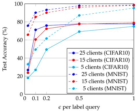 FREDY: Federated Resilience Enhanced with Differential Privacy