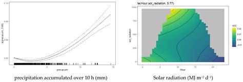 Analyzing Temporal Trends of Urban Evaporation Using Generalized ...