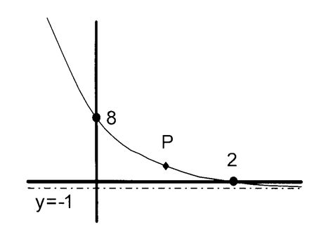 Image result for Rational Functionexponential Graph