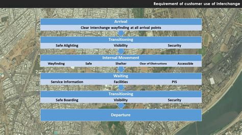 Multimodal Hub at Ranip (Ahmedabad) | CEPT - Portfolio