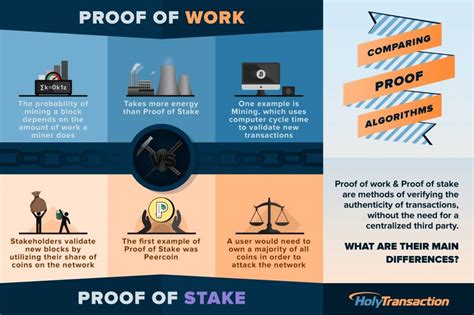 Image result for How Does Proof of Work Work