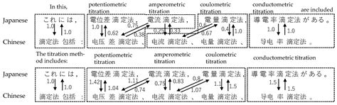 Corpus Augmentation for Neural Machine Translation with Chinese ...