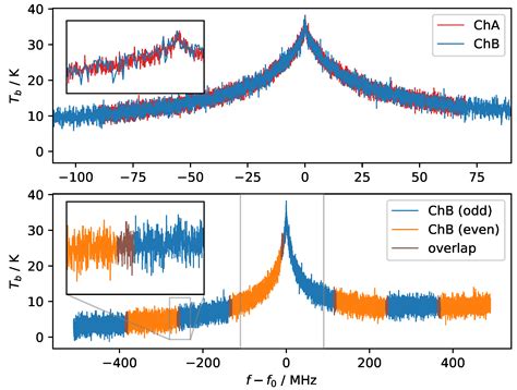 Frequency-Agile FFT Spectrometer for Microwave Remote Sensing Applications