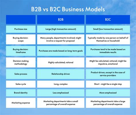 Image result for B2B Model