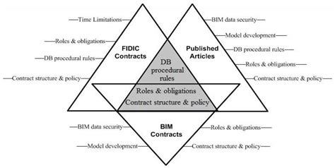 Integrating BIM in Construction Dispute Resolution: Development of a ...