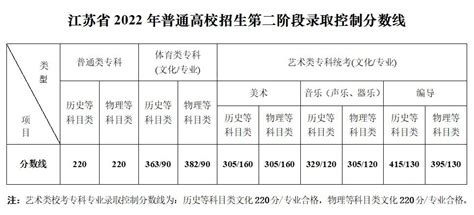 2021江苏高考录取分数线一览表-附江苏各高校录取分数线2022参考