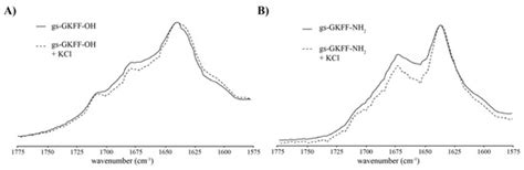 Impact of C-Terminal Chemistry on Self-Assembled Morphology of ...