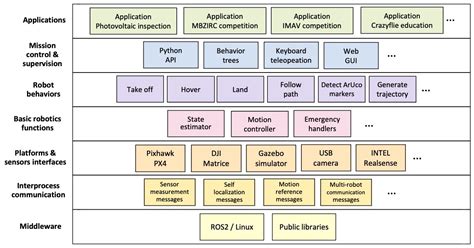 Image result for SW Stack Diagram