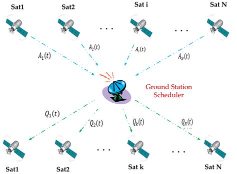 A Lyapunov-Optimized Dynamic Task Offloading Strategy for Satellite ...